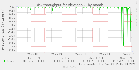 Disk throughput for /dev/loop3