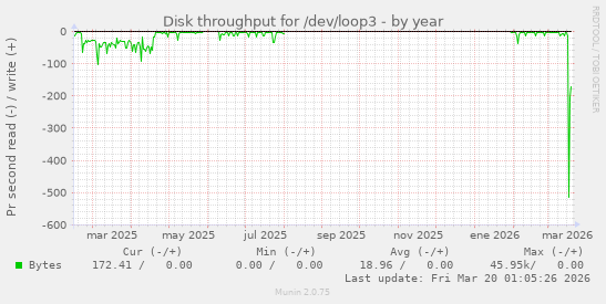 Disk throughput for /dev/loop3