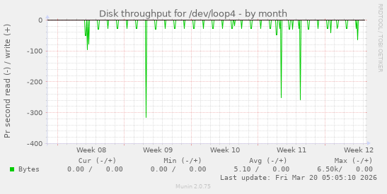 Disk throughput for /dev/loop4