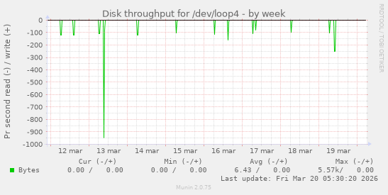Disk throughput for /dev/loop4