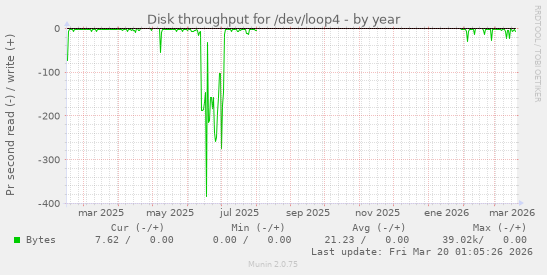 Disk throughput for /dev/loop4
