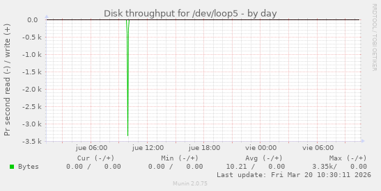Disk throughput for /dev/loop5