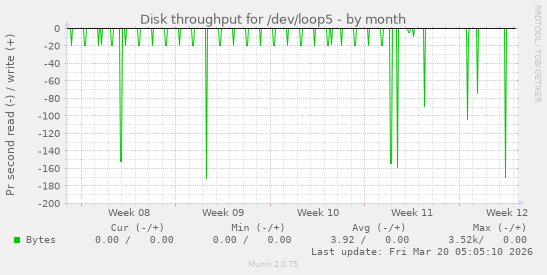Disk throughput for /dev/loop5
