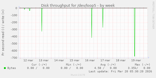 Disk throughput for /dev/loop5