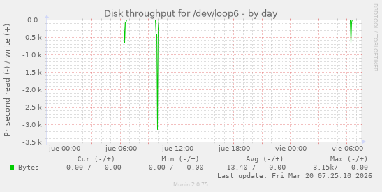 Disk throughput for /dev/loop6