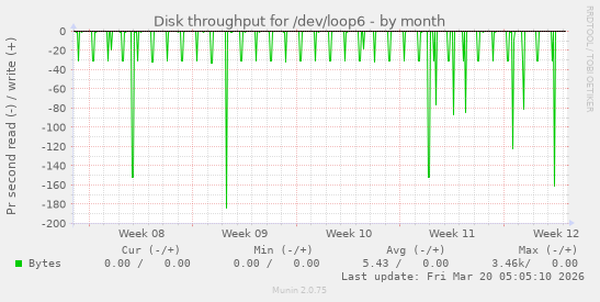 Disk throughput for /dev/loop6