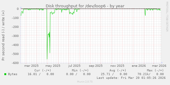 Disk throughput for /dev/loop6