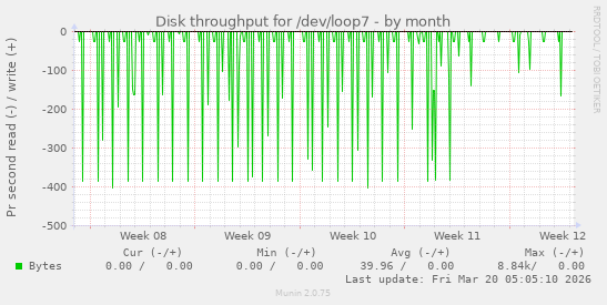 Disk throughput for /dev/loop7