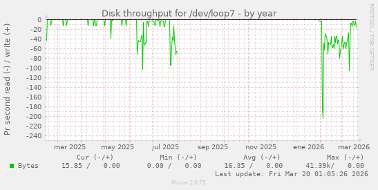 Disk throughput for /dev/loop7