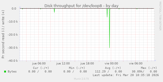 Disk throughput for /dev/loop8
