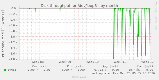 Disk throughput for /dev/loop8