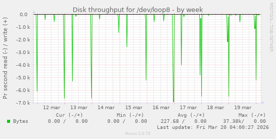 Disk throughput for /dev/loop8