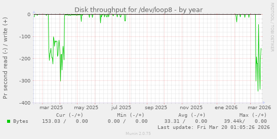 Disk throughput for /dev/loop8