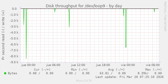 Disk throughput for /dev/loop9