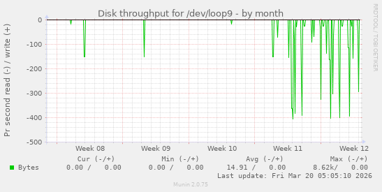 Disk throughput for /dev/loop9