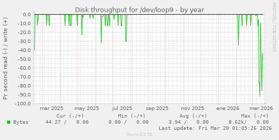 Disk throughput for /dev/loop9