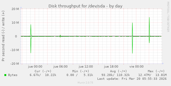 Disk throughput for /dev/sda