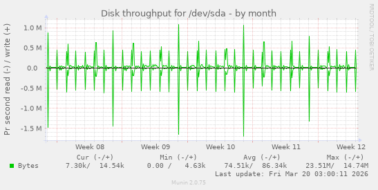 Disk throughput for /dev/sda