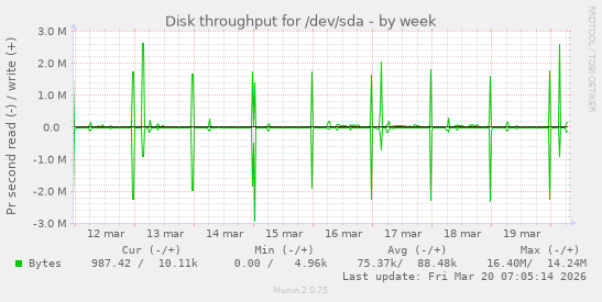 Disk throughput for /dev/sda
