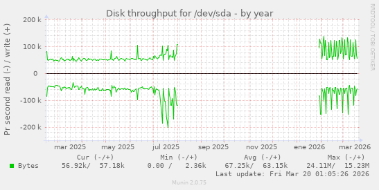Disk throughput for /dev/sda