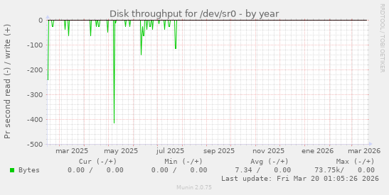 Disk throughput for /dev/sr0
