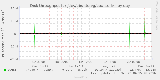 Disk throughput for /dev/ubuntu-vg/ubuntu-lv