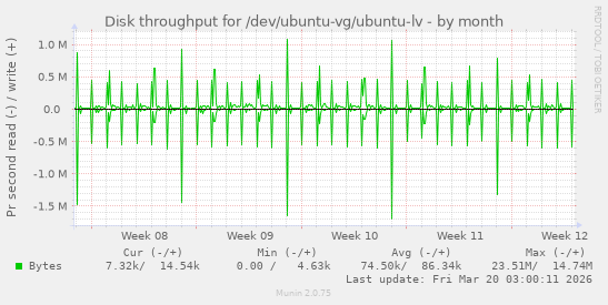 Disk throughput for /dev/ubuntu-vg/ubuntu-lv
