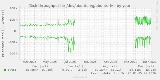 Disk throughput for /dev/ubuntu-vg/ubuntu-lv