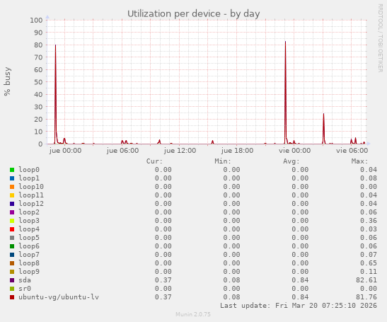 Utilization per device
