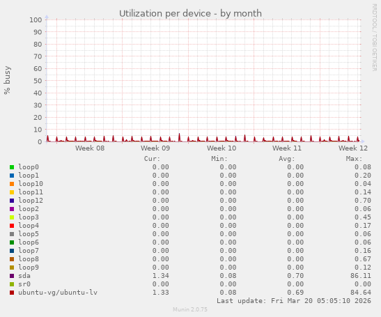 Utilization per device