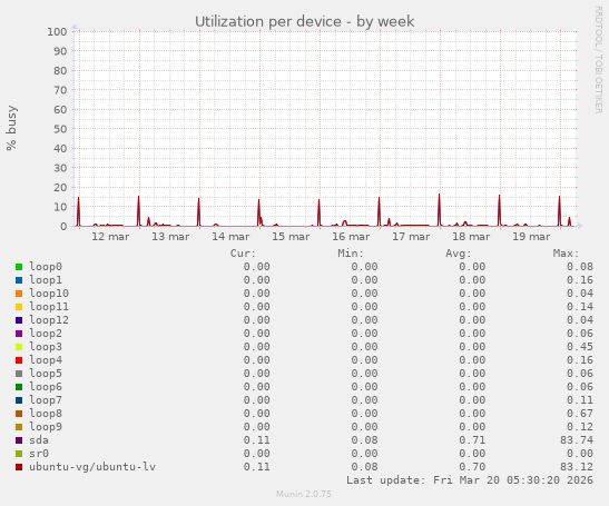 Utilization per device