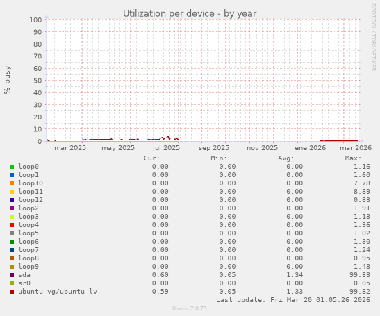 Utilization per device