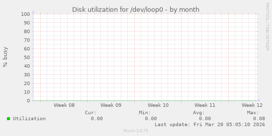Disk utilization for /dev/loop0