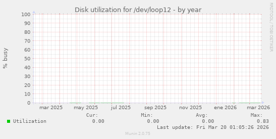 Disk utilization for /dev/loop12