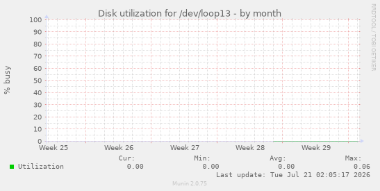 Disk utilization for /dev/loop13