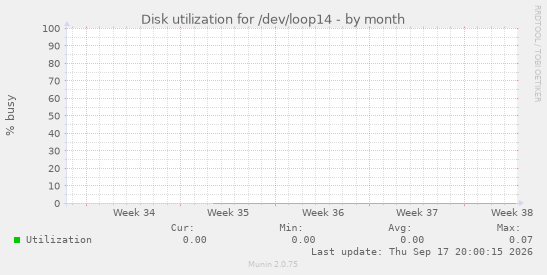 Disk utilization for /dev/loop14