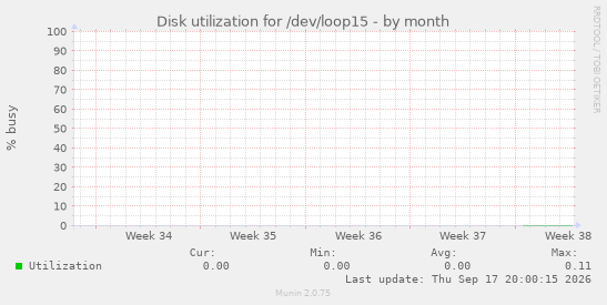 Disk utilization for /dev/loop15