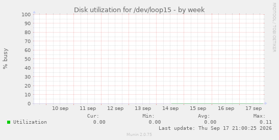 Disk utilization for /dev/loop15