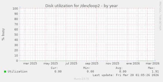 Disk utilization for /dev/loop2
