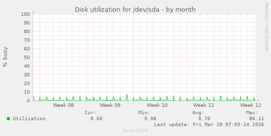 Disk utilization for /dev/sda