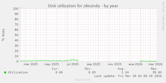 Disk utilization for /dev/sda