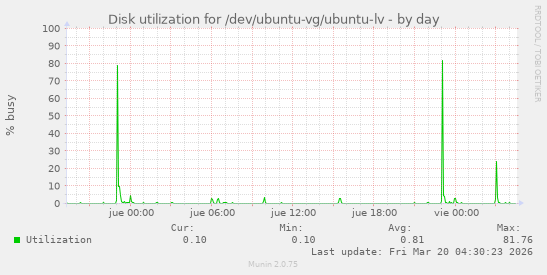 Disk utilization for /dev/ubuntu-vg/ubuntu-lv