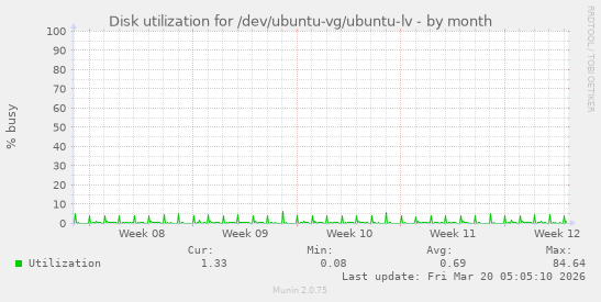 Disk utilization for /dev/ubuntu-vg/ubuntu-lv