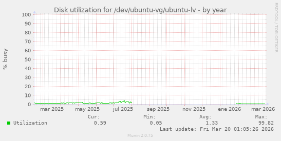 Disk utilization for /dev/ubuntu-vg/ubuntu-lv