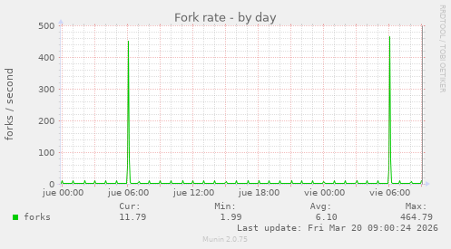 Fork rate
