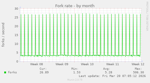Fork rate