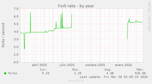 Fork rate
