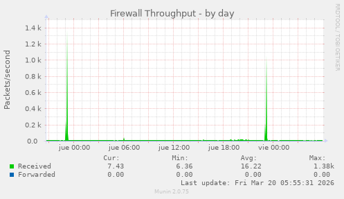 Firewall Throughput
