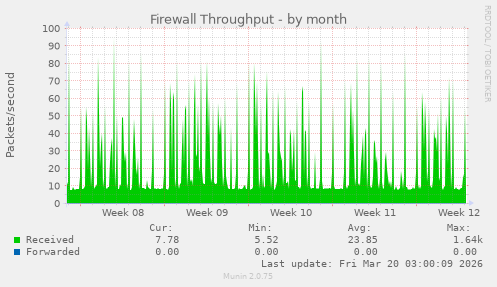 Firewall Throughput