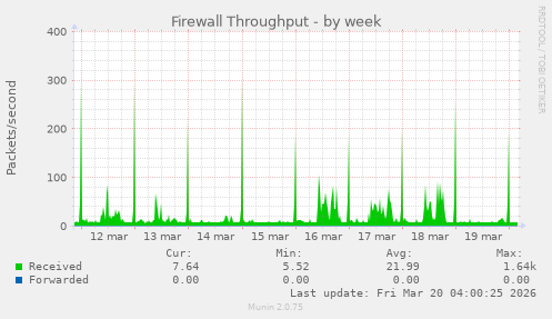 Firewall Throughput